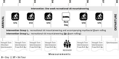 Effects of Recreational Ski Mountaineering on Cumulative Muscle Fatigue – A Longitudinal Trial